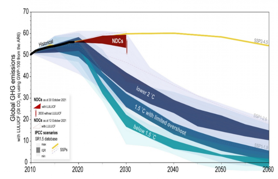 Update to the NDCs (Nationally Determined Contributions) Synthesis Reports published for the COP26