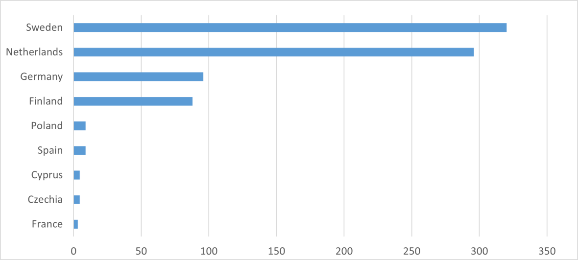 Innovation Fund grants for hydrogen-related projects, 2020 – 2023