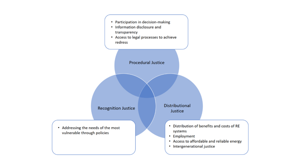 The three-core-tenets of energy justice and corresponding components