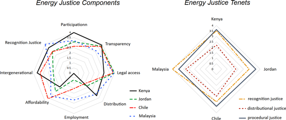 Energy justice index for Kenya, Malaysia, Jordan, and Chile: